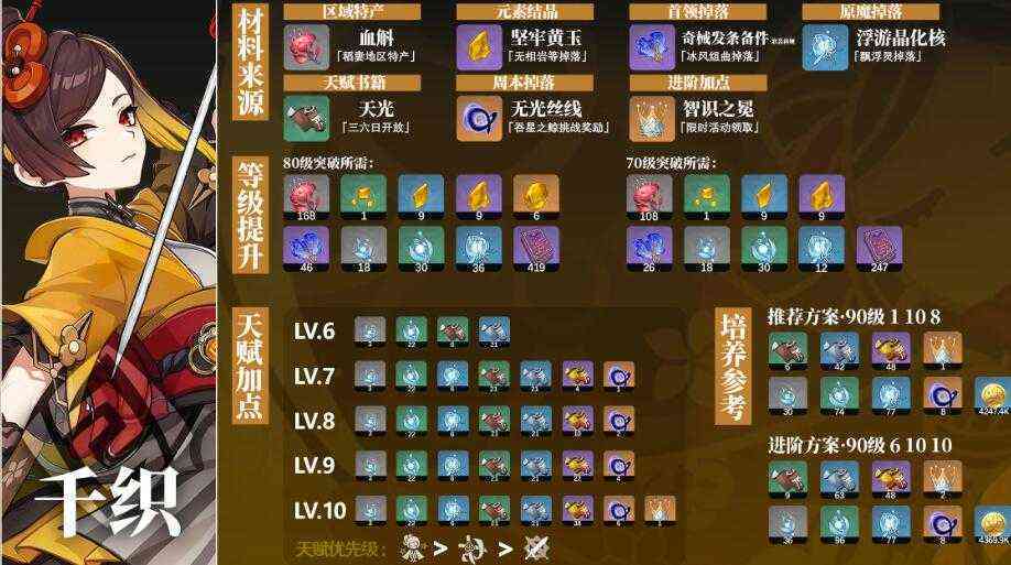 原神千织突破材料