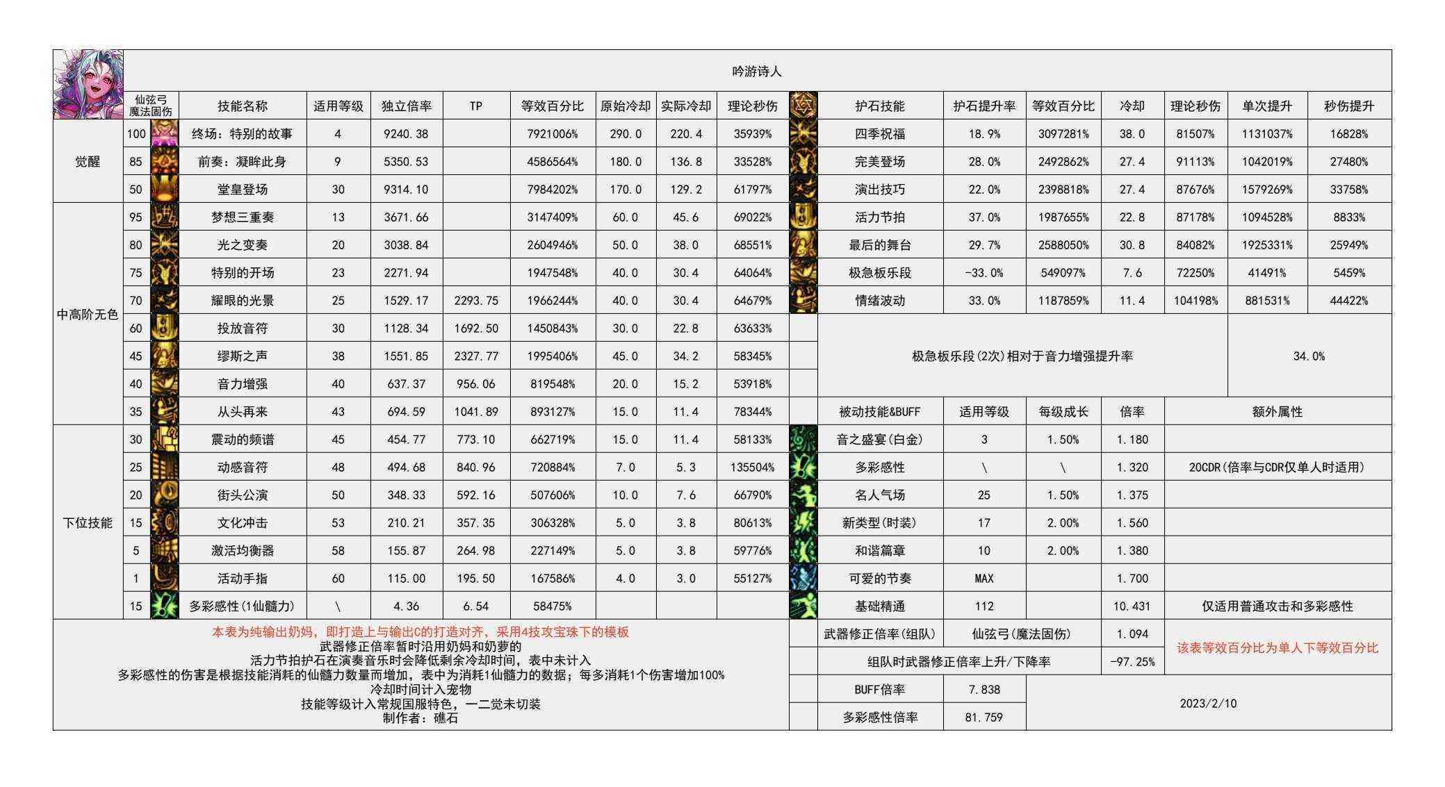 DNF雾神攻坚战版本缪斯技能数据一览