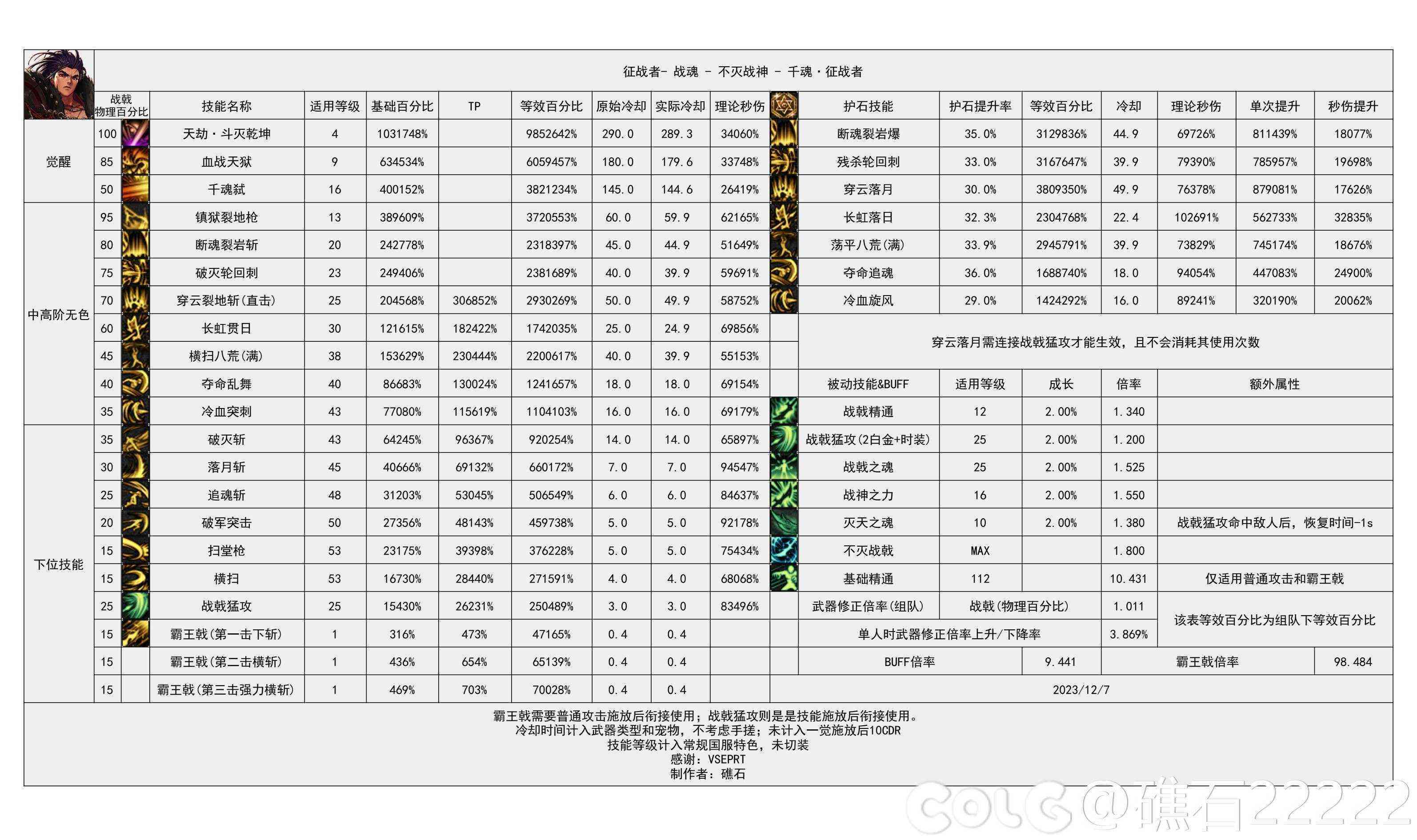 DNF雾神攻坚战版本征战者技能数据一览