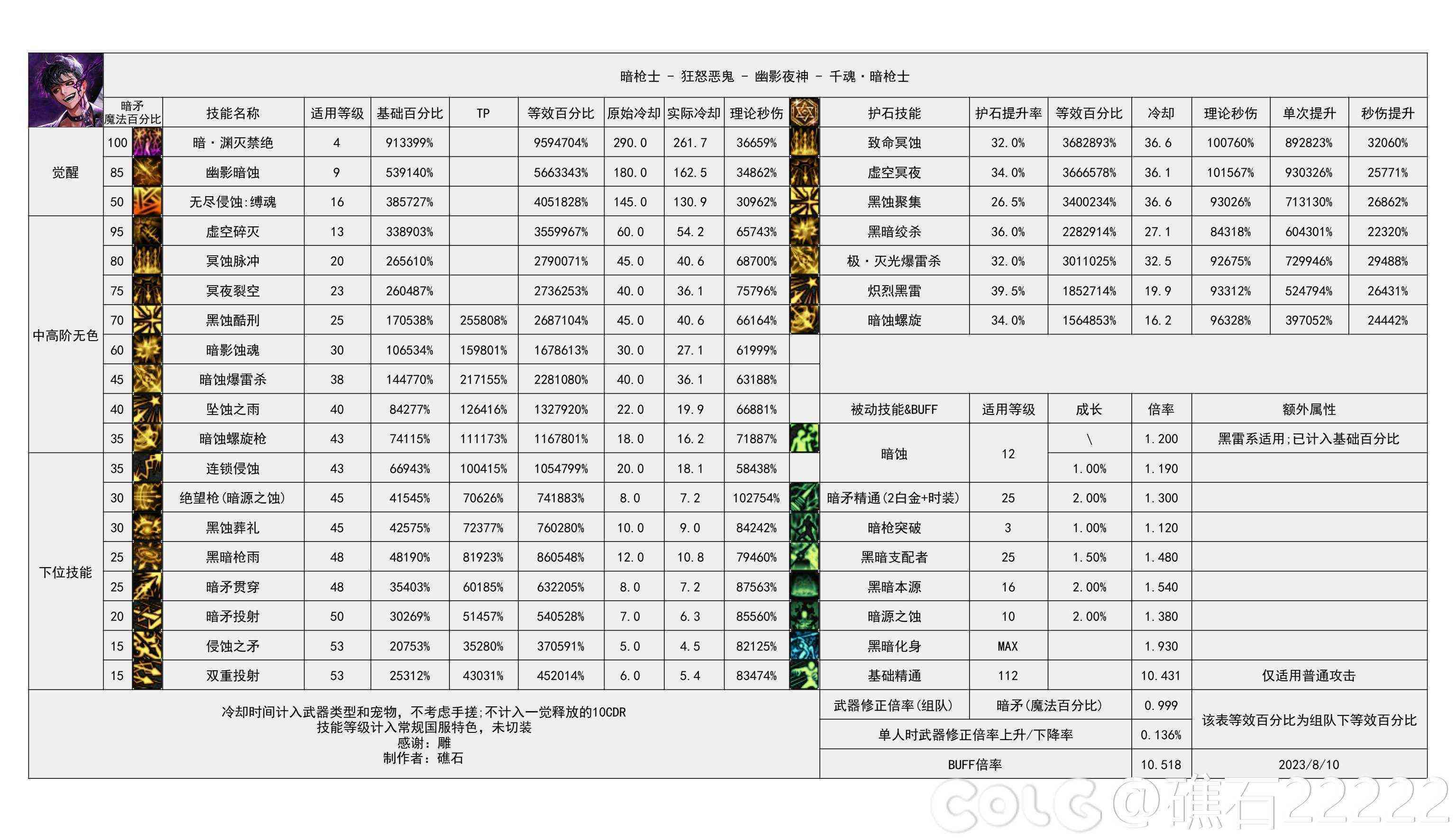 DNF雾神攻坚战版本暗枪技能数据一览