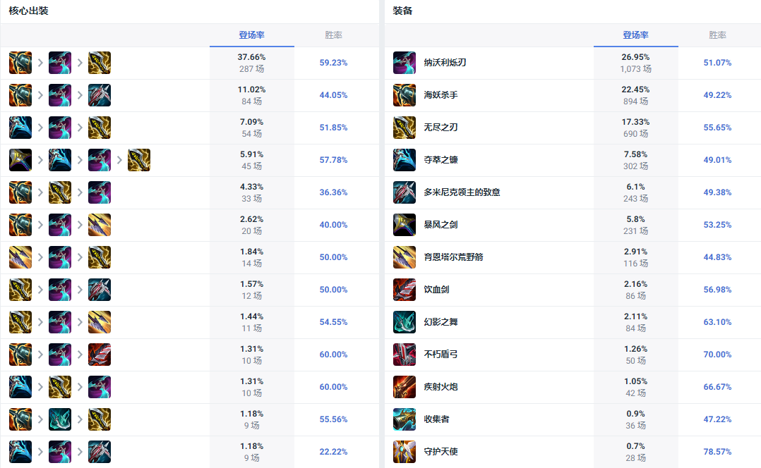 LOL14.10霞怎么出装